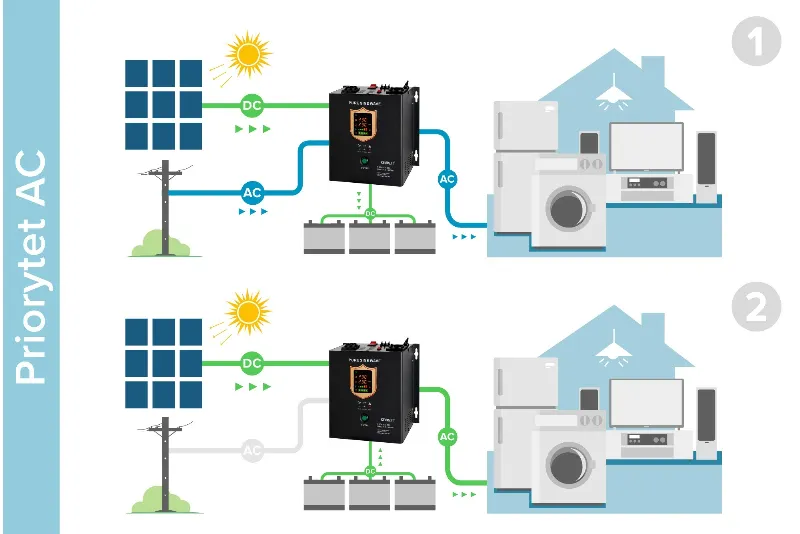 Invertor solar PROsolar-5000 5000 VA 48 V DC